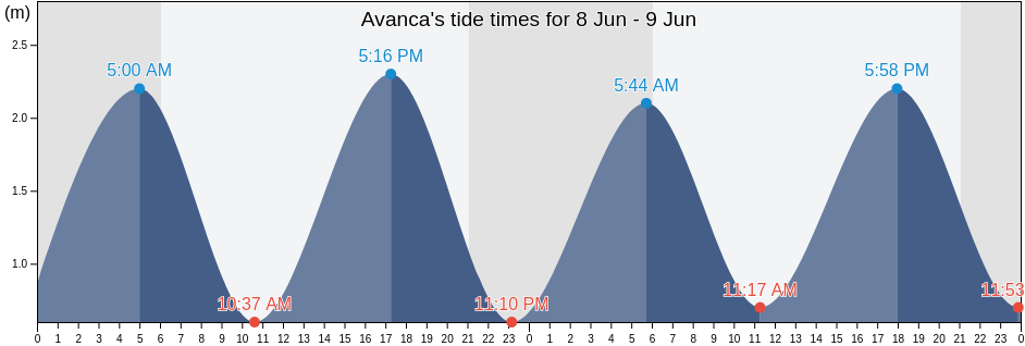 Avanca, Estarreja, Aveiro, Portugal tide chart