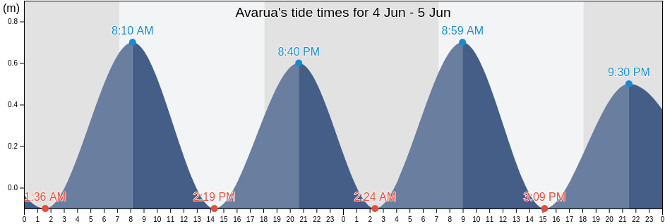 Avarua, Rimatara, Iles Australes, French Polynesia tide chart