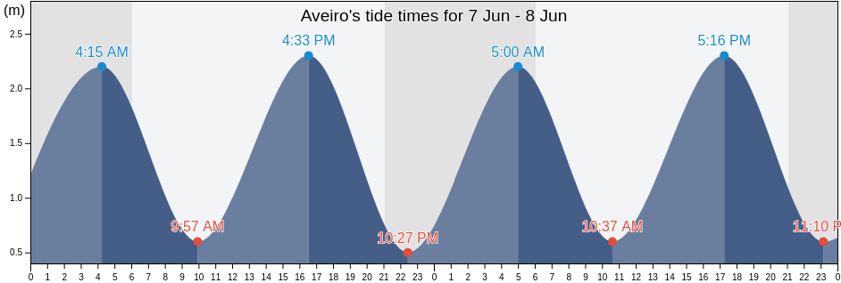 Aveiro, Aveiro, Aveiro, Portugal tide chart