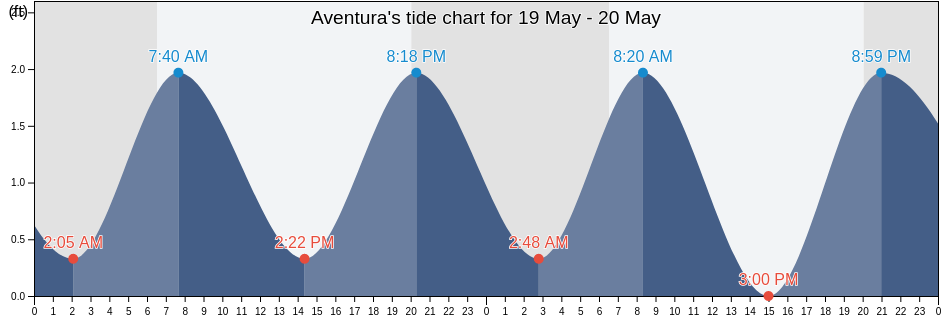 Aventura, Miami-Dade County, Florida, United States tide chart
