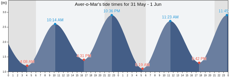 Aver-o-Mar, Povoa de Varzim, Porto, Portugal tide chart