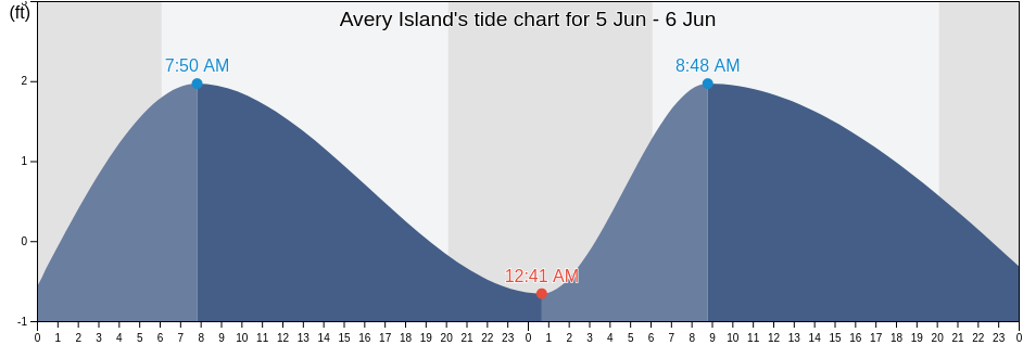 Avery Island, Iberia Parish, Louisiana, United States tide chart