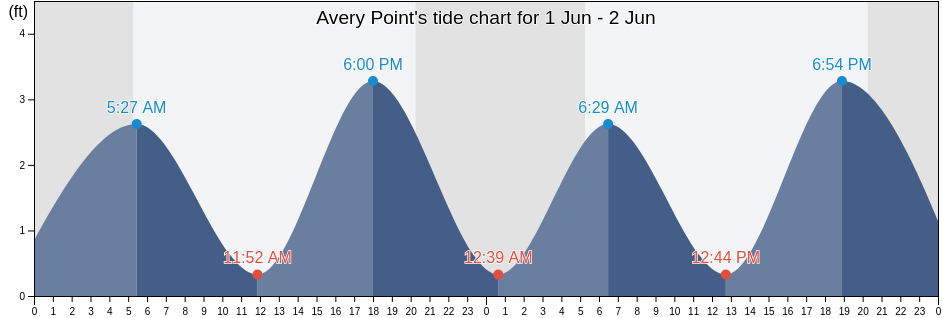 Avery Point, New London County, Connecticut, United States tide chart
