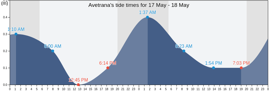 Avetrana, Provincia di Taranto, Apulia, Italy tide chart