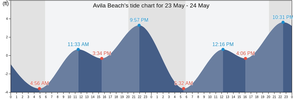 Avila Beach, San Luis Obispo County, California, United States tide chart