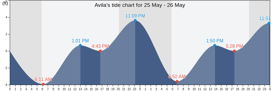 Avila, San Luis Obispo County, California, United States tide chart