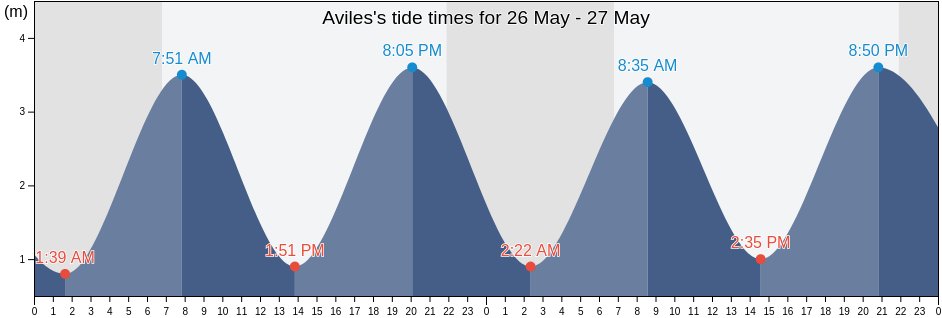 Aviles, Province of Asturias, Asturias, Spain tide chart