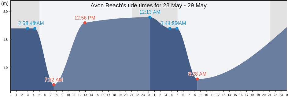 Avon Beach, Bournemouth, Christchurch and Poole Council, England, United Kingdom tide chart