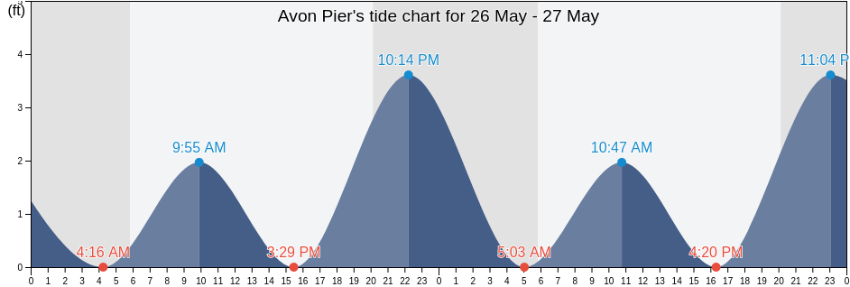 Avon Pier, Dare County, North Carolina, United States tide chart