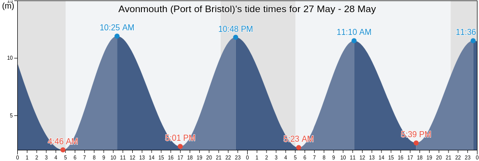 Avonmouth (Port of Bristol), City of Bristol, England, United Kingdom tide chart