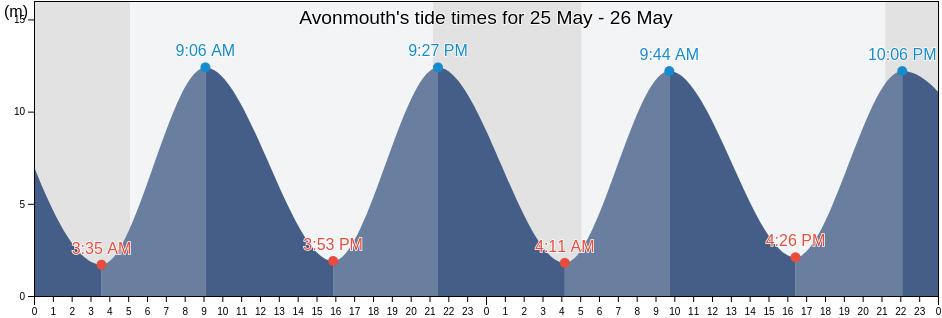 Avonmouth, City of Bristol, England, United Kingdom tide chart