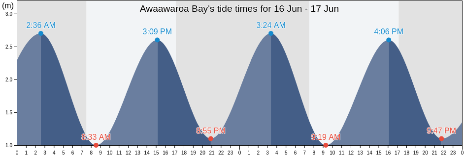 Awaawaroa Bay, New Zealand tide chart