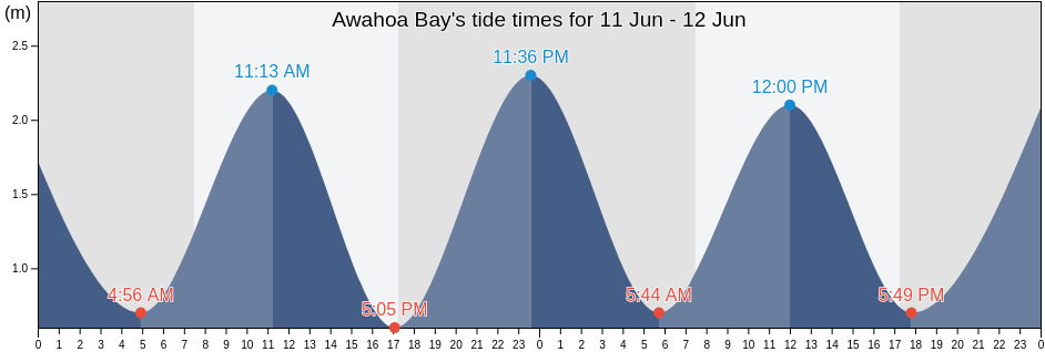 Awahoa Bay, Auckland, New Zealand tide chart