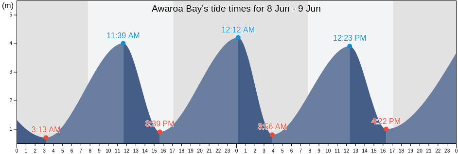 Awaroa Bay, New Zealand tide chart