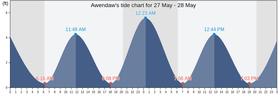 Awendaw, Charleston County, South Carolina, United States tide chart
