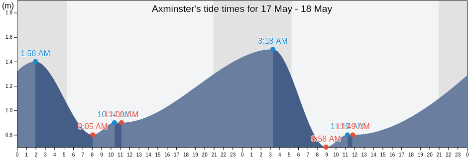 Axminster, Devon, England, United Kingdom tide chart