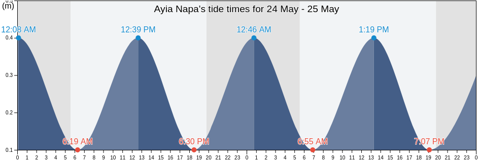 Ayia Napa, Ammochostos, Cyprus tide chart
