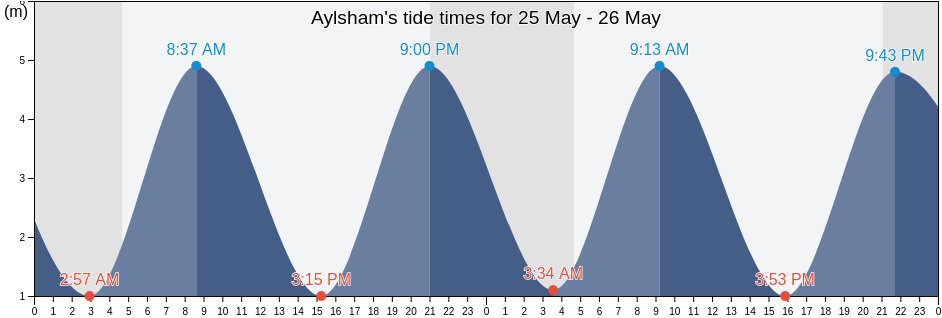 Aylsham, Norfolk, England, United Kingdom tide chart