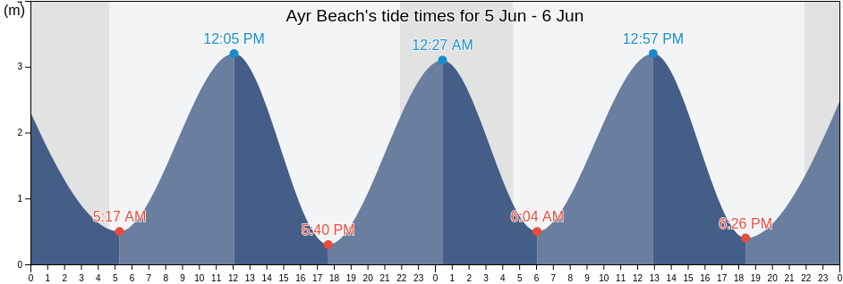 Ayr Beach, South Ayrshire, Scotland, United Kingdom tide chart