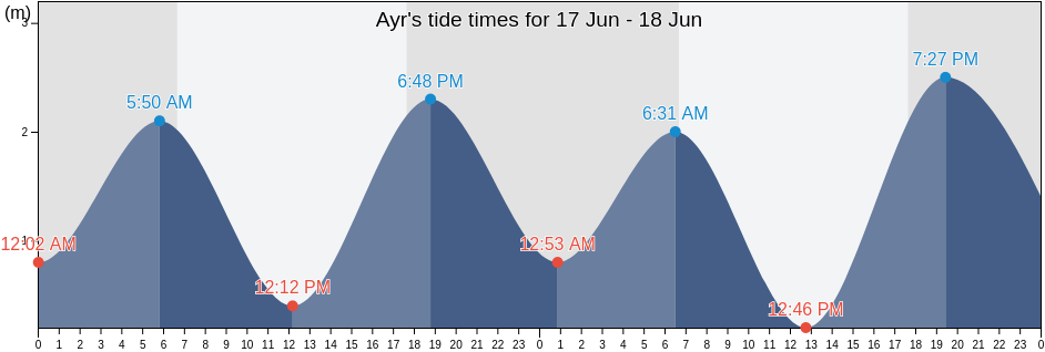 Ayr, Burdekin, Queensland, Australia tide chart