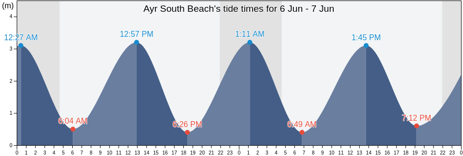 Ayr South Beach, South Ayrshire, Scotland, United Kingdom tide chart