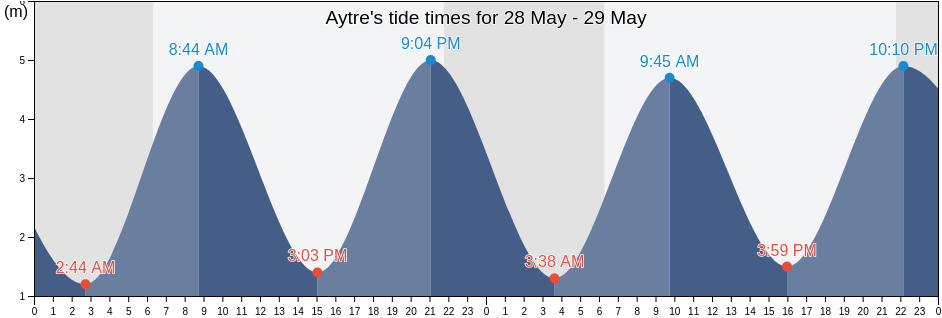 Aytre, Charente-Maritime, Nouvelle-Aquitaine, France tide chart
