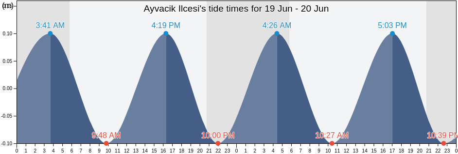 Ayvacik Ilcesi, Canakkale, Turkey tide chart
