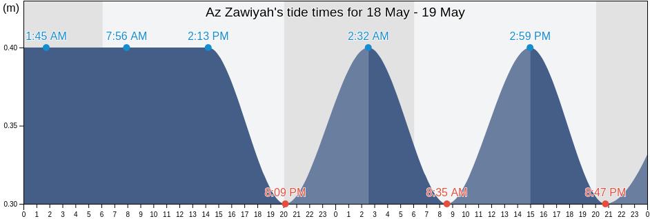 Az Zawiyah, Libya tide chart