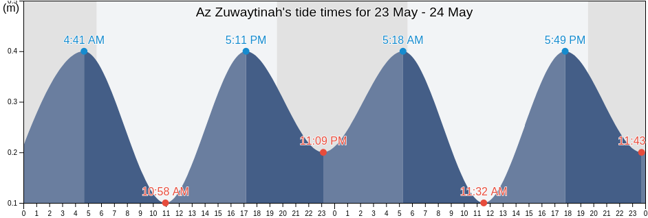 Az Zuwaytinah, Al Wahat, Libya tide chart