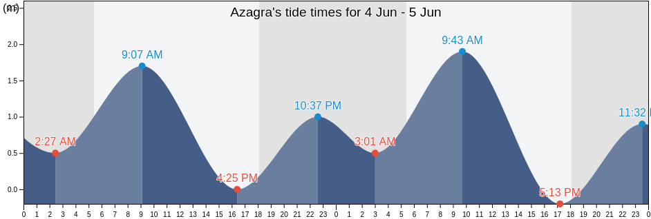 Azagra, Province of Negros Oriental, Central Visayas, Philippines tide chart