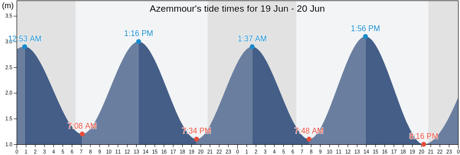 Azemmour, El-Jadida, Casablanca-Settat, Morocco tide chart