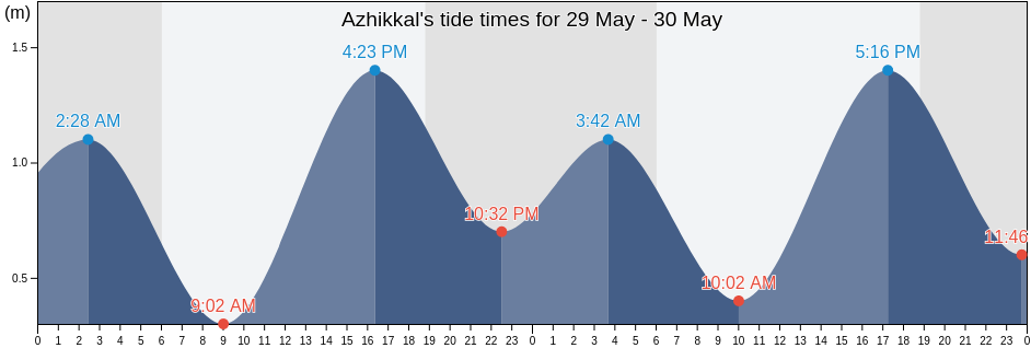 Azhikkal, Kannur, Kerala, India tide chart