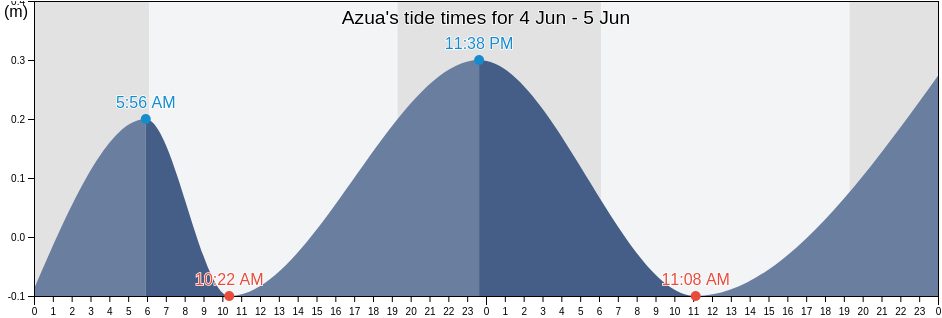 Azua, Azua, Dominican Republic tide chart