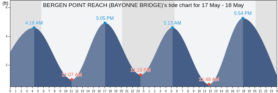 BERGEN POINT REACH (BAYONNE BRIDGE), Richmond County, New York, United States tide chart
