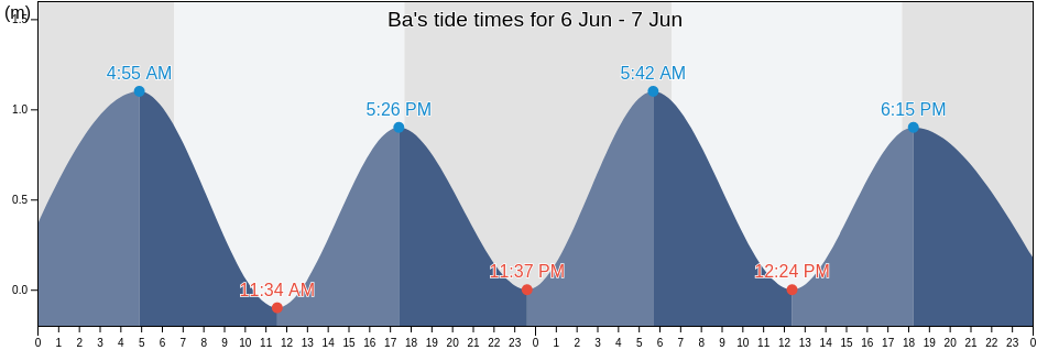 Ba, Ba Province, Western, Fiji tide chart
