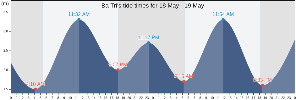Ba Tri, Ben Tre, Vietnam tide chart