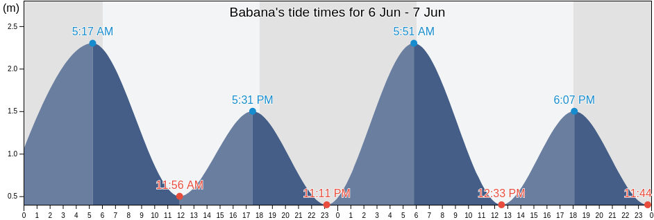 Babana, West Sulawesi, Indonesia tide chart