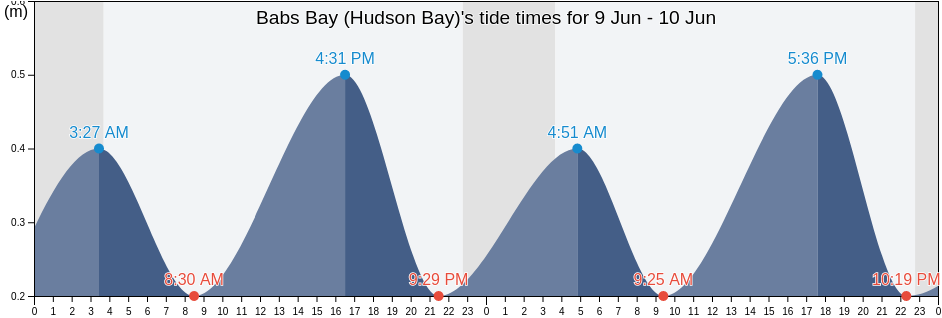 Babs Bay (Hudson Bay), Nord-du-Quebec, Quebec, Canada tide chart