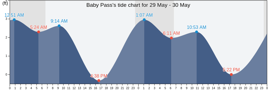 Baby Pass, Aleutians East Borough, Alaska, United States tide chart