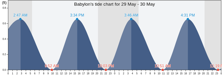 Babylon, Suffolk County, New York, United States tide chart