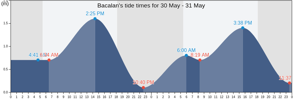 Bacalan, Province of Antique, Western Visayas, Philippines tide chart