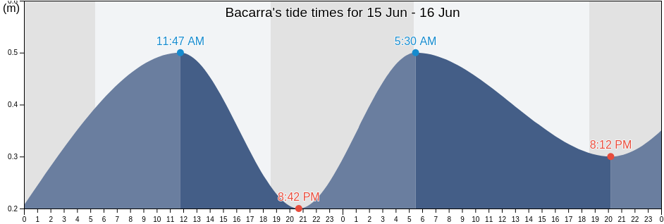 Bacarra, Province of Ilocos Norte, Ilocos, Philippines tide chart