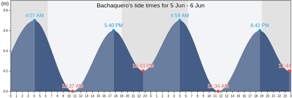 Bachaquero, Municipio Valmore Rodriguez, Zulia, Venezuela tide chart