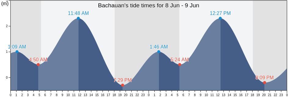 Bachauan, Province of Cebu, Central Visayas, Philippines tide chart
