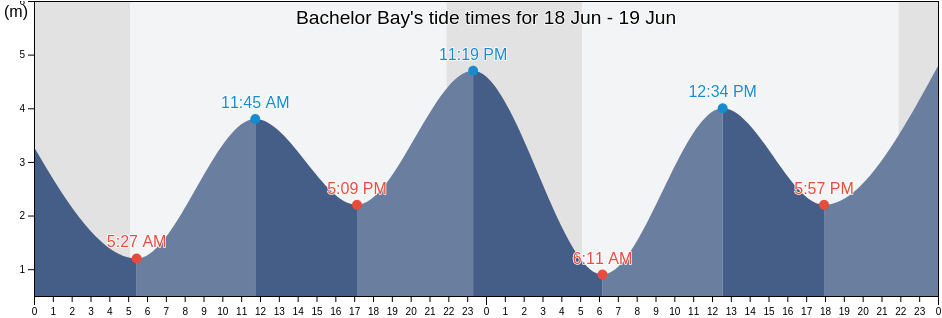 Bachelor Bay, British Columbia, Canada tide chart