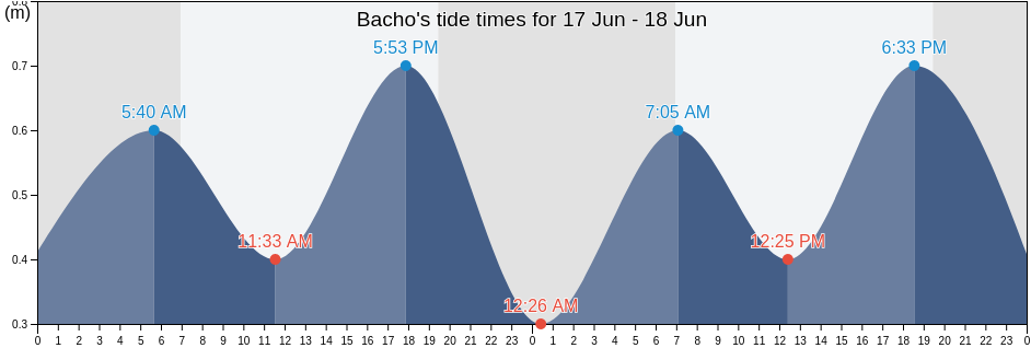 Bacho, Amphoe Ba Cho, Narathiwat, Thailand tide chart
