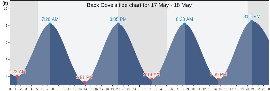 Back Cove, Cumberland County, Maine, United States tide chart