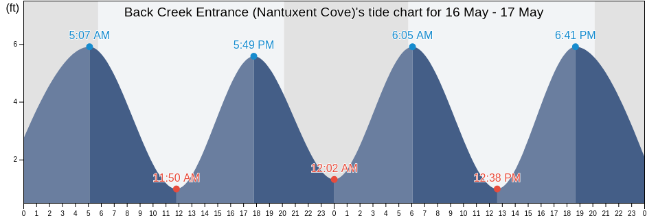 Back Creek Entrance (Nantuxent Cove), Cumberland County, New Jersey, United States tide chart