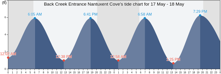 Back Creek Entrance Nantuxent Cove, Cumberland County, New Jersey, United States tide chart