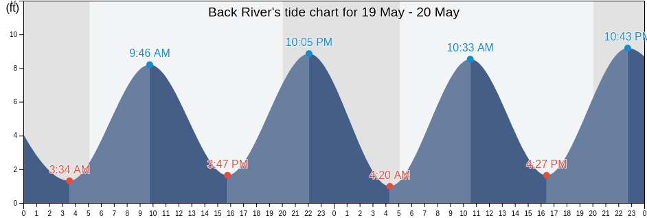 Back River, Sagadahoc County, Maine, United States tide chart